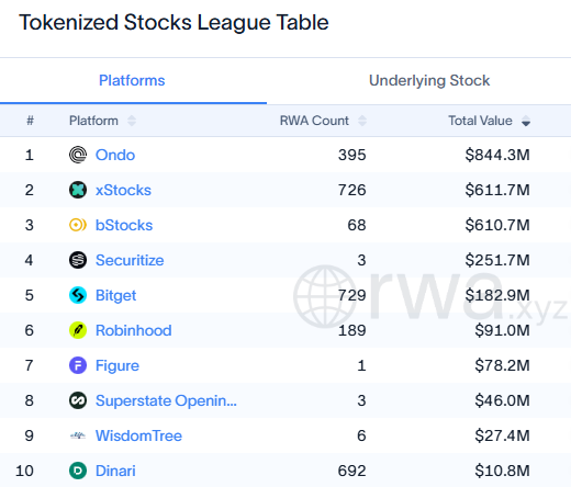 A "Tokenized Stocks League Table" ranking the top 10 platforms by underlying stock value, with Ondo leading at $844.3M across 395 RWAs, followed by xStocks ($611.7M, 726 RWAs) and bStocks ($610.7M, 68 RWAs), while Robinhood ranks sixth with only $91.0M in tokenized stocks across 189 RWAs—highlighting the contrast highlighted in the post between Robinhood's massive user growth (~863k holders, surpassing Binance) and its relatively small tokenized stock value compared to Binance bStocks' ~$611M.