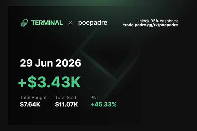 The image shows a Terminal trading dashboard for user "poepadre" displaying a profitable trade on 29 Jun 2026 with a PNL of +$3.43K (+45.33%), having bought $7.64K and sold $11.07K. The post about losing 11 SOL earlier in the day contrasts with this image, which shows a strong recovery/profit-making session after stepping away and returning to focus on the charts.