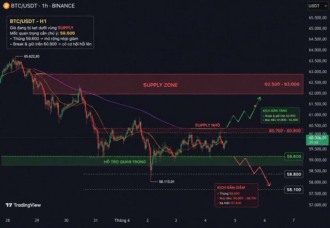 A TradingView 1-hour BTC/USDT chart from Binance shows Bitcoin trading at $60,306.01, caught below the major supply zone at $62,500–$63,000 and a smaller supply at $60,700–$60,900, with critical support at $59,600 and a downside scenario targeting $58,100 if that level breaks. The chart visually illustrates the post's analysis of BTC being trapped under supply and the importance of the 59.6K support level.