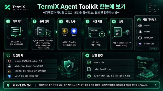 A dark-themed infographic for 'TermiX Agent Toolkit' displays five stages in Korean including 의료 파악 (Medical Identification) and 문서 선택 (Document Selection), listing compatible agents like Codex, Cursor, OpenClaw, and Gemini CLI.