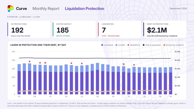 A Curve Monthly Report for September 2026 showing Liquidation Protection statistics: 192 loans in protection, 185 exited safely (96.4%), 7 liquidated (3.6%), and $2.1M in debt protection with only $0.22M backed by collateral, displayed as a daily bar chart for Ethereum Llamalend and crvUSD.