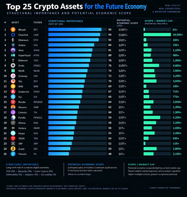 An infographic titled 'Top 25 Crypto Assets for the Future Economy' ranking assets like Bitcoin (BTC), Chainlink (LINK), Ethereum (ETH), and Solana (SOL) by structural importance.