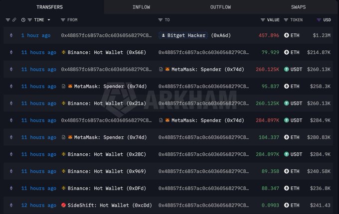 A blockchain transaction tracker from Arkham Intelligence showing transfers, inflows, and outflows involving a 'Bitget Hacker', Binance Hot Wallets, MetaMask, and SideShift with ETH and USDT movements.