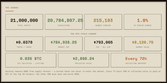 A website dashboard for 'THE CENSUS' and 'THE BTC-YIELD LEDGER' showing tokenomics with 21,000,000 total supply, $0.0378 price/token, $784,938.25 market cap, and 0.075 BTC reflected lifetime.
