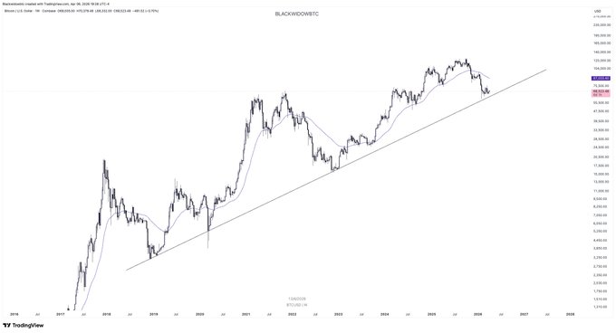 This is a long-term TradingView chart of BlackRock's IBIT Bitcoin ETF (shown as "BLACKROCKIBITC" on the daily timeframe) with a logarithmic price scale, displaying an upward trendline connecting major lows from 2017 through projected 2026, illustrating Bitcoin's consistent growth pattern despite recurring "Bitcoin is dead" or quantum threat narratives. The chart visually reinforces the post's point that long-term skeptics—including those claiming "Quantum will break Bitcoin"—have been wrong repeatedly, just as similar doomsday predictions were made in April and throughout prior years.