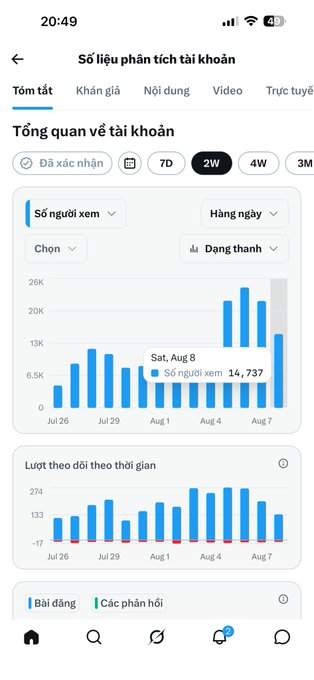 A Vietnamese Instagram account analytics screen titled 'Số liệu phân tích tài khoản' showing a bar chart of viewers over two weeks with 14,737 users on Saturday, August 8.