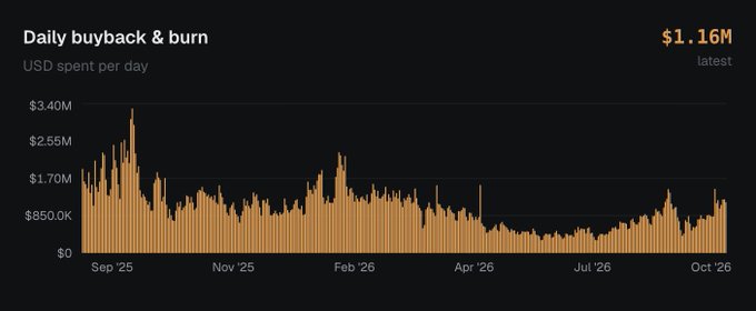 A bar chart titled "Daily buyback & burn" showing USD spent per day with a latest value of $1.16M, with dates ranging from Sep 25 to Oct 26.