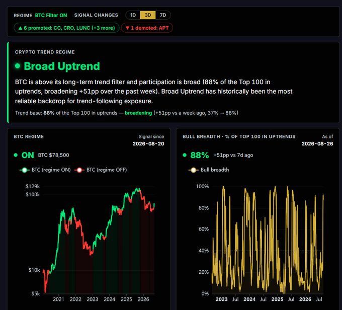 Crypto trend dashboard showing a "Broad Uptrend" regime with BTC at $78,500 (regime ON since 2026-08-20), and Bull Breath at 88% of the Top 100 in uptrends — a sharp +51pp jump from 37% just 7 days earlier, confirming the post's "so back" observation.