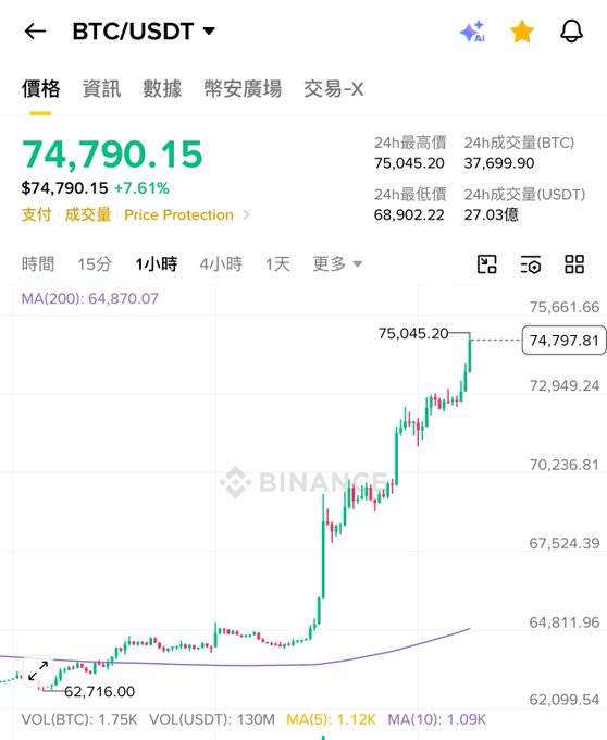 A Binance BTC/USDT 1-hour chart shows Bitcoin at $74,790.15, up 7.61%, with a sharp rally from $62,716 to a 24-hour high of $75,045.20—illustrating the post's point that widespread bearish sentiment and capitulation signals (miner shutdowns, bankruptcies, KOL doubt) historically precede major bull market recoveries.