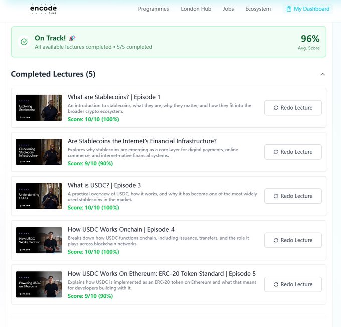 A screenshot of the Encode Club dashboard showing a completed stablecoin bootcamp with a 96% average score across all 5 lectures, covering topics including stablecoins, USDC, and ERC-20 token standards on Ethereum, supporting the post's claim about the curriculum's high success rate.