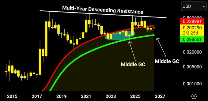 A weekly candlestick chart of $XLM/USD shows the price pressing against the upper red regression band (Middle GC upper, $0.236981) near $0.23, just below a multi-year descending resistance line, with the lower green Middle GC band sitting at $0.098601 — illustrating the post's point about the risk of a breakdown to the middle Gaussian Channel band if the upper band at ~$0.23 is lost.