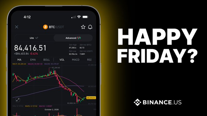 A Binance.US mobile chart shows BTC/USDT at $84,416.51, down 0.42% ($364.83), after hitting a high of $87,200.60 earlier in the day on the October 2, 2026 candle, paired with the bold text "HAPPY FRIDAY?" to reflect the post's recap of Bitcoin's volatile pullback from $87.2K to the $84Ks.