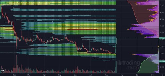 A TradingView candlestick chart showing XRP's sharp decline from around $2.20 in January to approximately $0.60 by August, with colorful volume bars stacked on the price and a Trading Different volume profile on the right, visually confirming the painful crash referenced in the post.