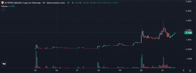 A candlestick chart on dexcreener.com for AI/NVDA (Market Cap) on Uniswap, showing a price of 1.73M with a 1-hour timeframe and volume of 8.178K.