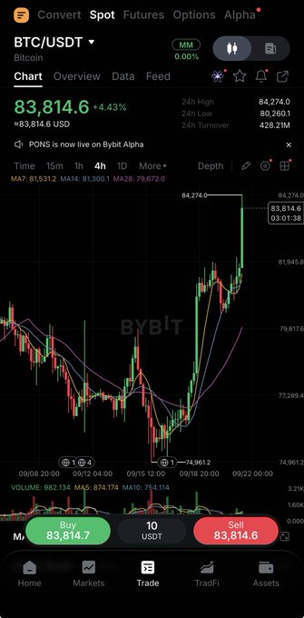 A screenshot of a Bybit trading app showing a BTC/USDT candlestick chart with the price at 83,814.6, up 4.43%, with Buy and Sell buttons at the bottom.