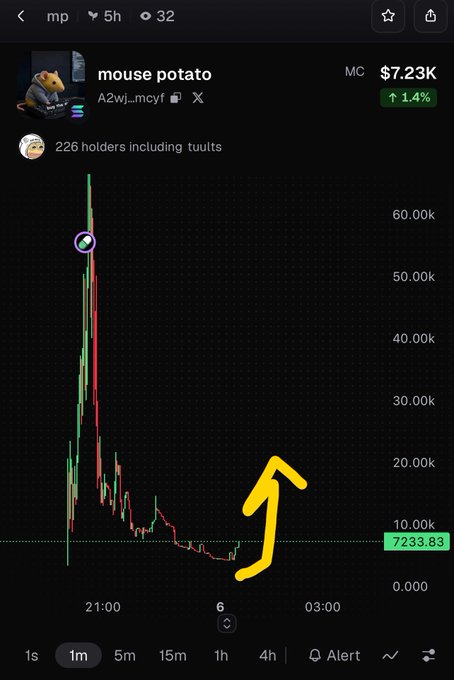 A cryptocurrency chart for 'mouse potato' showing a market cap of $7.23K, up 1.4%, with 226 holders including tuuitts, featuring a dramatic spike followed by a crash and a yellow upward arrow drawn on the graph.