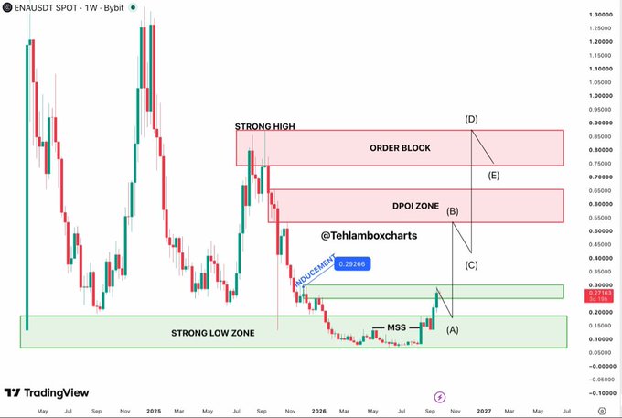The image displays a weekly ENAUSDT chart on Bybit with key technical levels marked, including a "STRONG HIGH" around 0.85-0.95, an "ORDER BLOCK" zone, a "DPOI ZONE" near 0.55-0.65, and a "STRONG LOW ZONE" around 0.13-0.20, along with points (A)–(M) illustrating price structure and an "INDUCEMENT" level at 0.29266. The chart visually supports the post's bullish thesis, as ENA has flipped structure out of the MSS (Market Structure Shift) at point (A) in the strong low zone, confirmed its upward move, and is now approaching the next supply zone—the DPOI/Order Block—where the trader is watching for reaction.