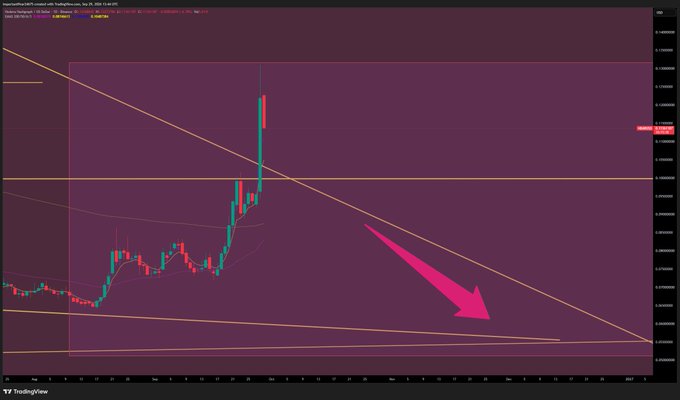 A TradingView candlestick chart displays a descending trendline with a large pink arrow pointing downward, indicating an anticipated bearish move.