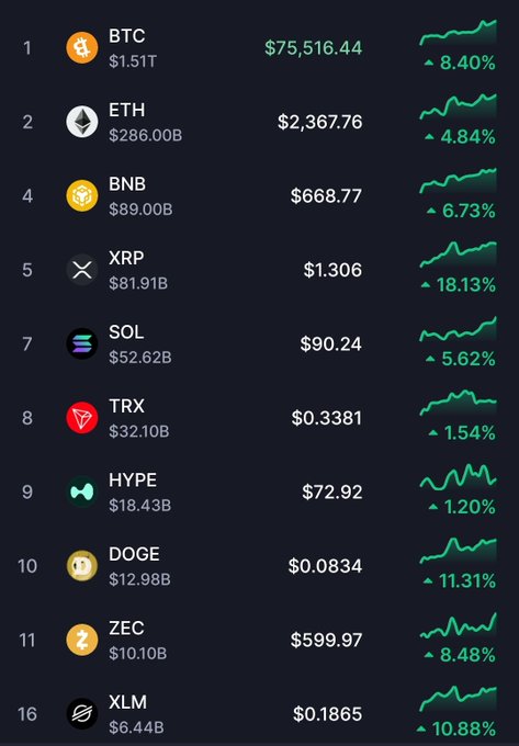 A dark-themed cryptocurrency market ranking table displays top assets including BTC at $75,516.44 (+8.40%), ETH at $2,367.76 (+4.84%), XRP at $1.306 (+18.13%), and others like BNB, SOL, TRX, HYPE, DOGE, ZEC, and XLM with their respective prices and gains. The all-green performance figures visually reinforce the post's uncertainty about Bitcoin's direction by highlighting the recent upward momentum that no one can guarantee will continue.