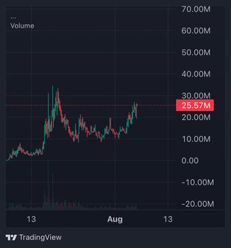A TradingView candlestick chart displays stock volume and price action with a horizontal line marking '25.57M' volume, covering dates from the 13th through mid-August.