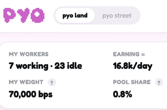 A dashboard for 'pyo land' on the PYO platform showing 7 working and 23 idle workers, an earning rate of 16.8k/day, weight of 70,000 bps, and a 0.8% pool share.