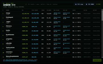 The image displays a cryptocurrency tracking dashboard at 985monitor.xyz, showing a "TOP 50" leaderboard with meme coins like PEPE, CHENG, Rsskinsgirls, and Bogu, each displaying price changes, volume, and market cap data in green and red numbers. The dashboard visually supports the post's promotion of smart money copy-trading tools by showcasing real-time wallet activity and token performance metrics used for tracking meme coin movements.