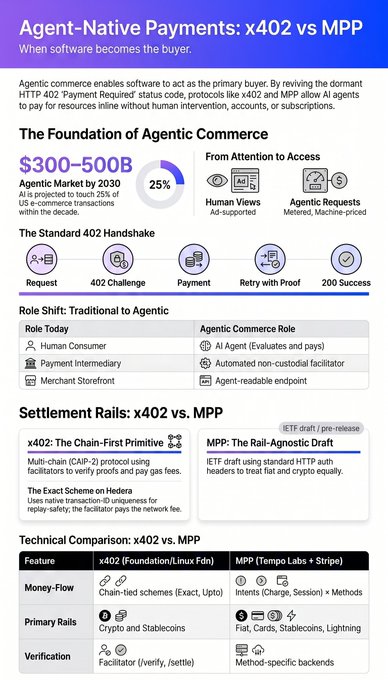 The image is an infographic titled "Agent-Native Payments: x402 vs MPP," illustrating the shift to agentic commerce with a projected $300–500B market by 2030. It outlines the standard x402 payment handshake (Request, 402 Challenge, Payment, Retry with Proof, 200 Success), compares traditional vs. agentic roles, and contrasts x402 with MPP (Money Flow Payment Protocol) settlement rails—highlighting x402's chain-tied Exact/Uptos schemes versus MPP's multi-method approach. The visual supports the post's call to builders entering the agent economy by clarifying how these two emerging payment protocols enable software-driven, autonomous transactions.