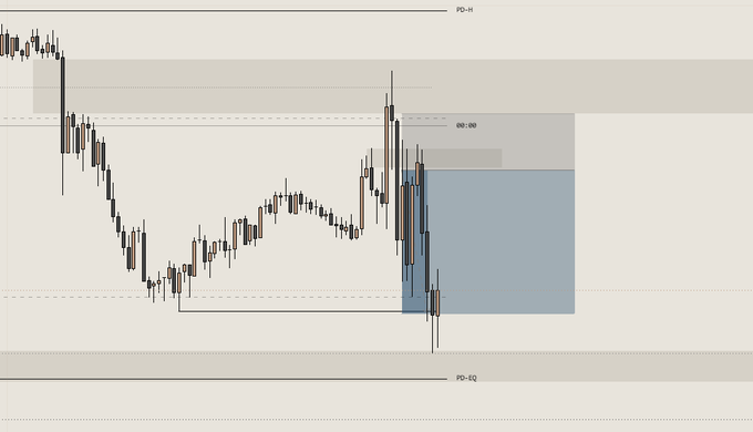 A financial candlestick chart showing price action between PD-H and PD-EQ levels, with highlighted gray and blue supply/demand zones and what appears to be a 66.98 price level marked.