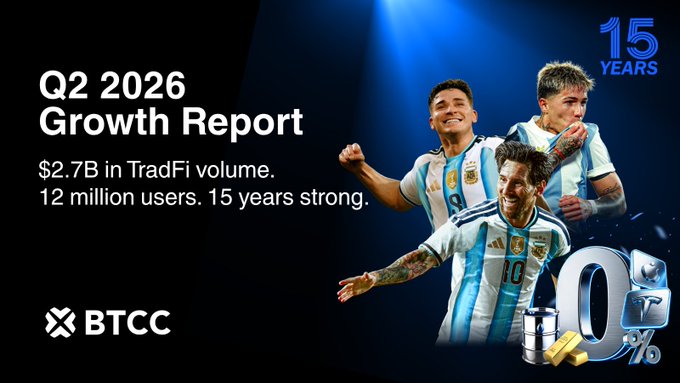 A promotional banner for BTCC's Q2 2026 Growth Report highlights key metrics of $2.7B TradFi volume, 12 million users, and 15 years of operation, featuring soccer players in light blue and white striped jerseys alongside a "0%" graphic with gold coins, likely referencing a promotional rate tied to the company's AFA partnership mentioned in the accompanying post.