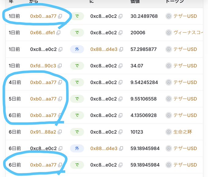 The image shows a BSCScan transaction history table displaying recent token transfers, with several entries circled in blue highlighting repeated transactions from address "0xb0b...aa77" to "0xc8...e0c2" involving small amounts of Tether (USDT) and other tokens over the past 6 days. The circled transactions illustrate the periodic withdrawals mentioned in the post about BitradeX, showing consistent outbound transfers of varying amounts (e.g., 9.54, 9.55, 4.13, 59.18 USDT) suggesting regular payouts from the exchange.