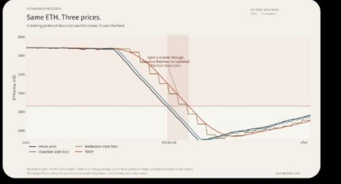 The image is a line chart from Sixchain price feeds (Jul 2025) titled "Same ETH. Three prices.," comparing ETH pricing across three oracle-style feeds (Chainlink, Medianizer, and TWAP) and an on-chain venue price during a crash, illustrating how the feeds do not see the curve and vary due to update lag. It visually supports the post's point about DeFi's challenge of determining the "correct" ETH price by showing divergent oracle readings for the same asset during volatile conditions.