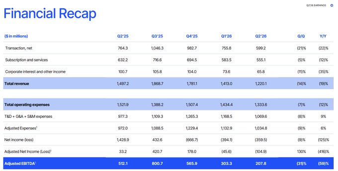 This image is a Financial Recap table displaying Coinbase (COIN) quarterly earnings data from Q2'25 through Q2'26, showing key metrics like total revenue declining from $1,497.2M (Q2'25) to $1,220.1M (Q2'26) with a (19)% Y/Y change, transaction revenue at $599.2M for Q2'26, subscription and services revenue at $555.1M, and a net loss of $(359.5)M for the quarter, which aligns with the accompanying post highlighting Coinbase's Q2 earnings results including the $1.2B revenue and $(359)M net loss figures.