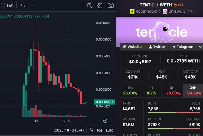 A screenshot showing the $TENT/WETH token on Uniswap (V3) via Robinhood with a current price of $0.00005197 and a price chart displaying a dramatic 84.24% drop over 24 hours, illustrating the rug pull referenced in the post.