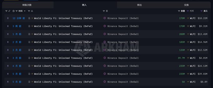 A screenshot of the ARKM Intelligence "Transfers" tracker showing a series of recent transfers from the World Liberty Fi: Unlocked Treasury (0xfd...) address to Binance Deposit (0xBa3...), with the latest entry dated 12 minutes ago displaying a transfer of 170M $WLFI ($10.22M), corroborating the post's claim about a $10.22 million WLFI deposit made 20 minutes prior to the seventh month of the USD1 staking event.