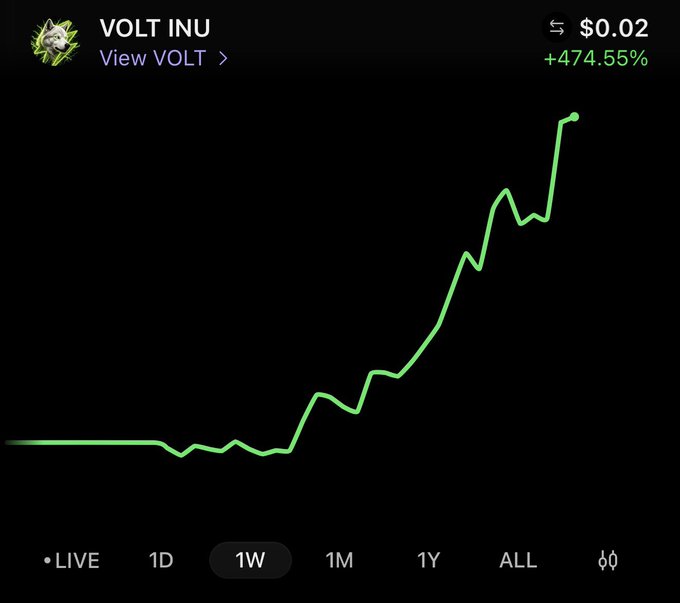 A cryptocurrency price chart for 'VOLT INU' showing a massive +474.55% increase, currently priced at $0.02, displayed on a dark background.