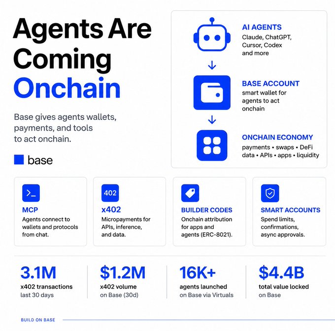 The image displays an infographic that presents the process of Agents becoming Agents as well as different types of agents including chat agents, cursor agents, and code agents, along with their respective benefits or applications. The image focuses on the technical aspects of Agent management and explains how agents connect to a base account for data manipulation, API integration, smart economies, and various applications in terms of smart contracts and tokenization. The title of the infographic clearly states "i’m starting to look at @base less like a regular L2 and more like the place where agents get usable rails", indicating that this is an agent management system designed for practical use rather than focusing on AI narrative or any other narrative.