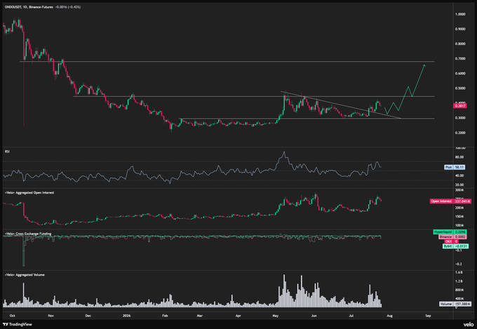 A TradingView candlestick chart for CHR/USDT on Binance Futures showing price action, RSI, Open Interest, and Cumulative Volume metrics.