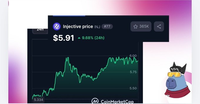 A CoinMarketCap chart showing Injective (INJ) price at $5.91, up 9.68% over 24 hours, with a cartoon hippo mascot wearing 'gog' goggles.