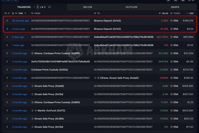 A blockchain transaction tracker shows recent inflows including two Binance Deposit entries from 20 minutes and 2 hours ago, both involving ENA token transfers worth $199.37K and $3.54 respectively.