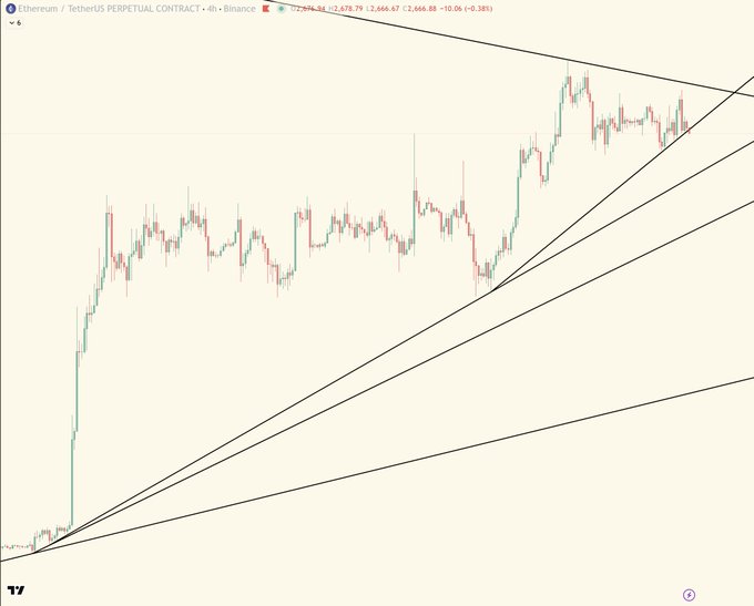 A TradingView candlestick chart for 'Ethereum / TetherUS PERPETUAL CONTRACT' on Binance, showing price action with trend lines drawn across the chart.