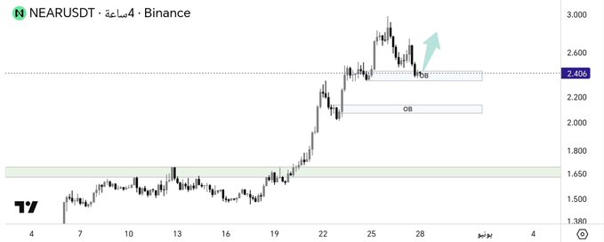This image shows a graph of a currency's movement, likely for the cryptocurrency exchange NEAR, against another currency. The graph illustrates that the currency is currently rising above its key Order Block zone after a strong upward wave. The price is now retesting this level as the currency continues to sustain the bullish trend. The post emphasizes that stability above the key Order Block zone will help NEAR continue its rise and potentially maintain or even accelerate this trajectory given the favorable conditions in the cryptocurrency market, although it also warns of potential risks during periods of instability.