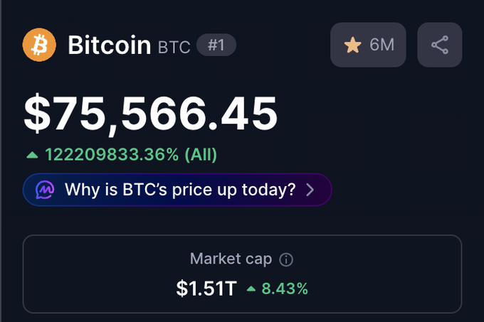 A Bitcoin price tracker displays BTC at $75,566.45 with a massive 12,220,9833.36% all-time gain and a $1.51T market cap up 8.43%, reinforcing the post's celebration of holders who stayed through the market's lows (like the 60K range) to see this significant recovery.