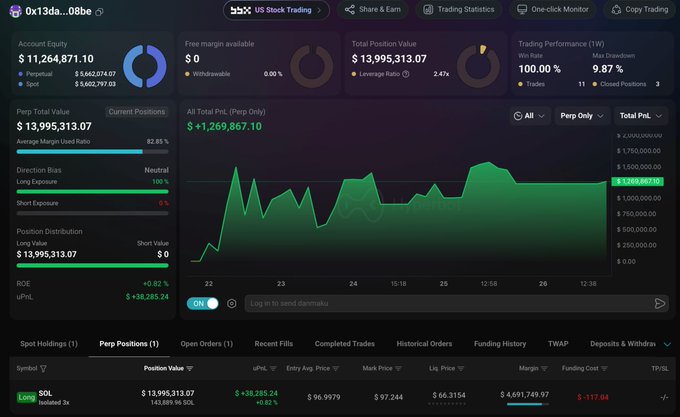 A cryptocurrency trading dashboard for a US Stock Trading account showing an account equity of approximately $11.2 million and a long SOL position with unrealized PnL of +$1.27 million.