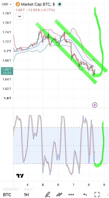 A TradingView chart of Market Cap BTC (cryptocurrency total market capitalization) showing a downward channel pattern with hand-drawn green annotations indicating analysis on the ADAUSDC pair.