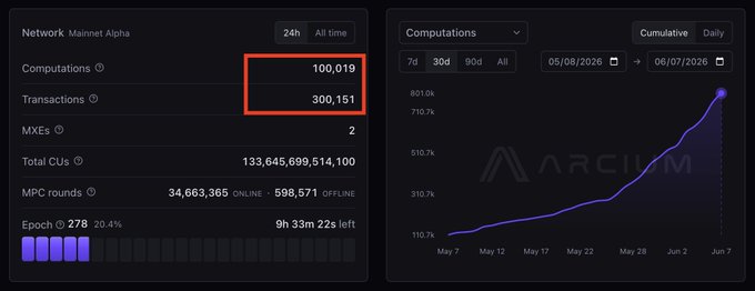 The image shows a screenshot of an ARINCUMENT dashboard with two columns displaying statistics related to cryptocurrency trading. The first column displays the number of transactions processed within 24 hours, while the second column shows a graph representing the total computing capacity used over the past two days. This information helps users understand the performance and growth of their cryptocurrency trading platform or app.