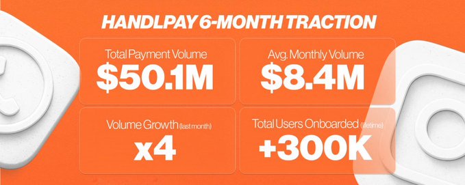The image showcases HandlPay's 6-month traction stats on an orange background, highlighting $50.1M in Total Payment Volume, $8.4M in Average Monthly Volume, a 4x volume growth in the last month, and over 300K total users onboarded. This visual reinforces the post's message about HandlPay's success in providing a simple, secure, and convenient payment solution using just a social media handle, as evidenced by their impressive growth metrics.