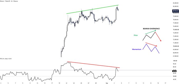 A Bitcoin/USD chart on TradingView displays price action with a green resistance trendline near $82K and a labeled "BEARISH DIVERGENCE" diagram showing price making higher highs while RSI momentum makes lower highs, visually reinforcing the post's warning about the bearish divergence between BTC's recent price high and its RSI indicator.