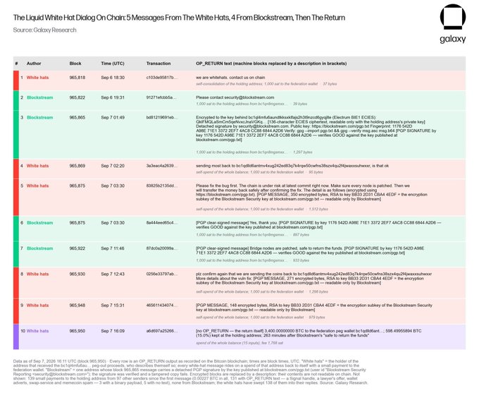A galaxy Research table titled "The Liquid White Hot Dialog On Chain" listing blockchain messages related to White hats and Blockstream, including a notable September 7 transaction of 3,400 BTC paid to Blockstream from 1KgDDEtwy.