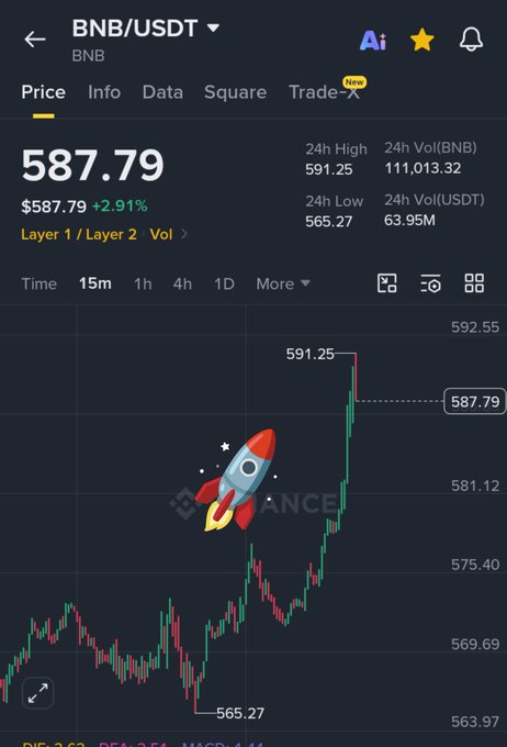 A Binance trading chart for BNB/USDT showing a price of $587.79 (+2.91%) with a 24h high of 591.25 and low of 565.27, featuring a rocket illustration indicating upward momentum.