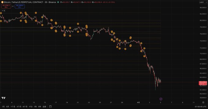 The image shows a close-up view of a financial chart depicting the performance of various cryptocurrencies over time. The primary focus is Bitcoin, but there are also other cryptocurrency symbols present on the graph. The price movement appears to be affected by global events such as interest rates and political decisions in different countries. One notable drop seen on this particular graph is from $BTC or Bitcoins; however, after a period of recovery, it seems that HYPE's short position can still be considered for taking profits on the short term.